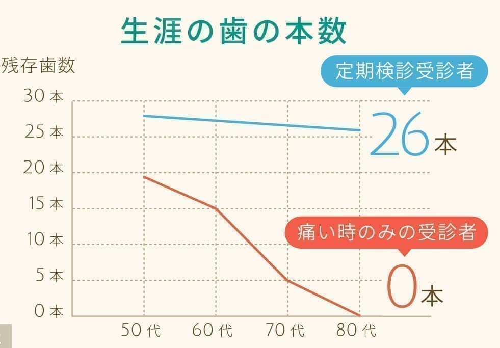 予防歯科４